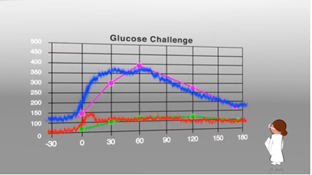 Continuous Glucose Data