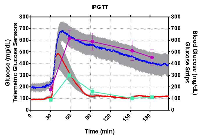 test hour 3 blood pregnancy glucose IPGTT