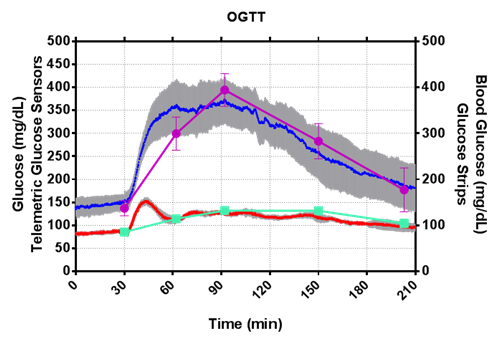 Glucose Tolerance Test Results Chart