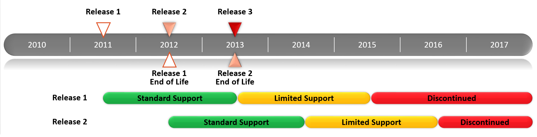 DSI Software Support Lifecycle